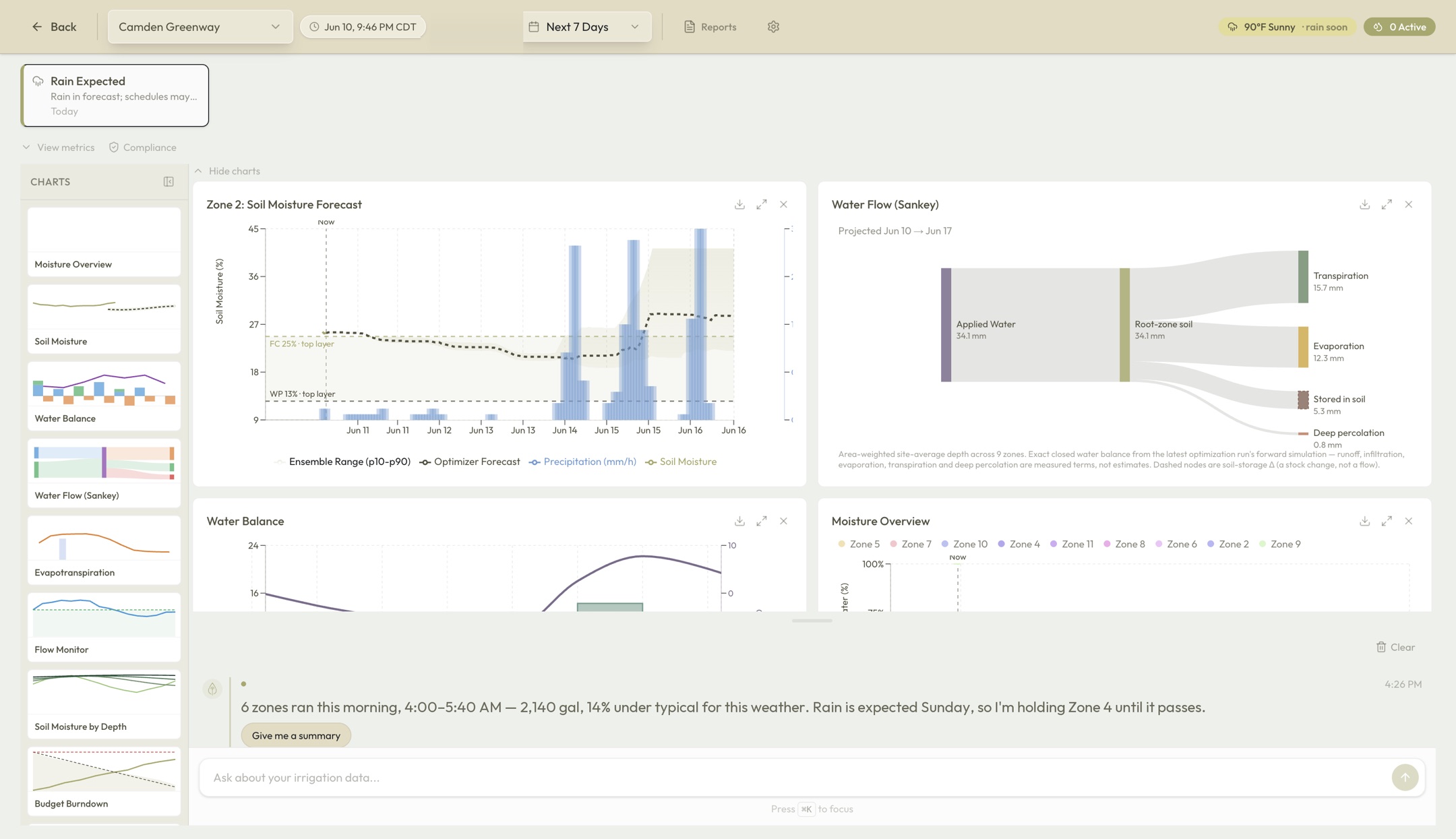 Analytics dashboard: soil-moisture forecast with an uncertainty band, water-flow diagram, and AI chat summarizing the morning's runs