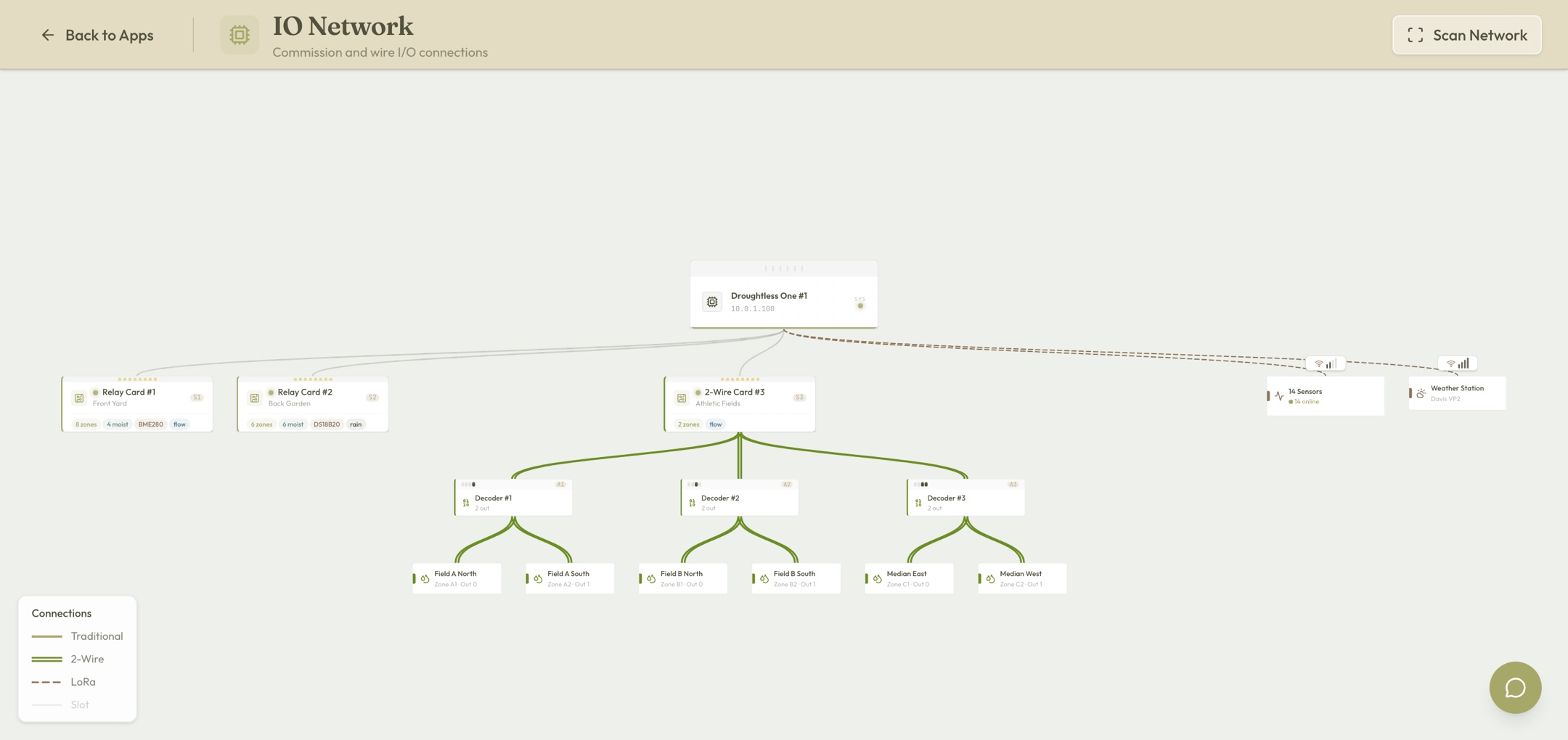 Live I/O network topology: one controller driving relay cards, two-wire decoders with field valves, 14 LoRa soil sensors, and a weather station